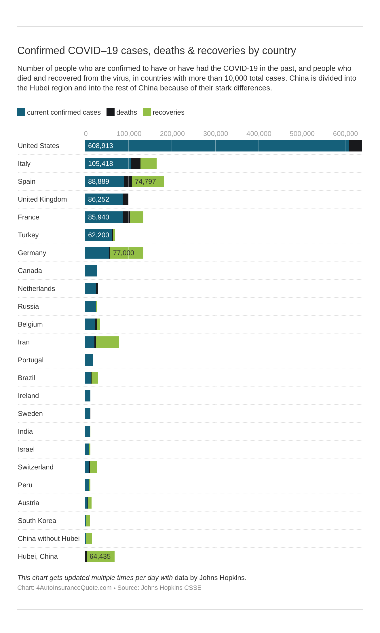 Confirmed COVID–19 cases, deaths & recoveries by country Confirmed COVID–19 cases, deaths & recoveries by country