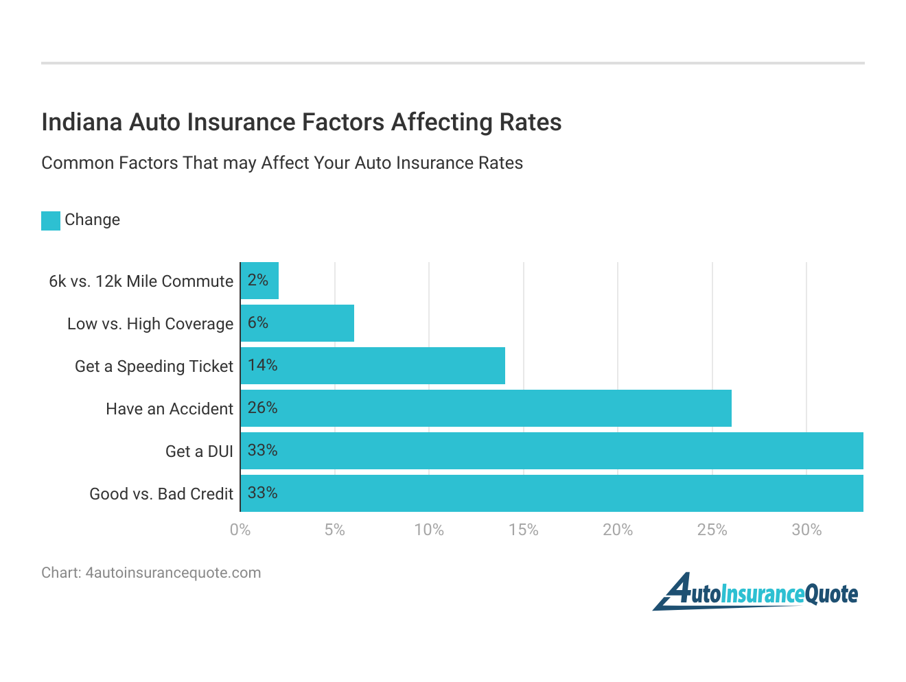 <h3>Indiana Auto Insurance Factors Affecting  Rates</h3>
