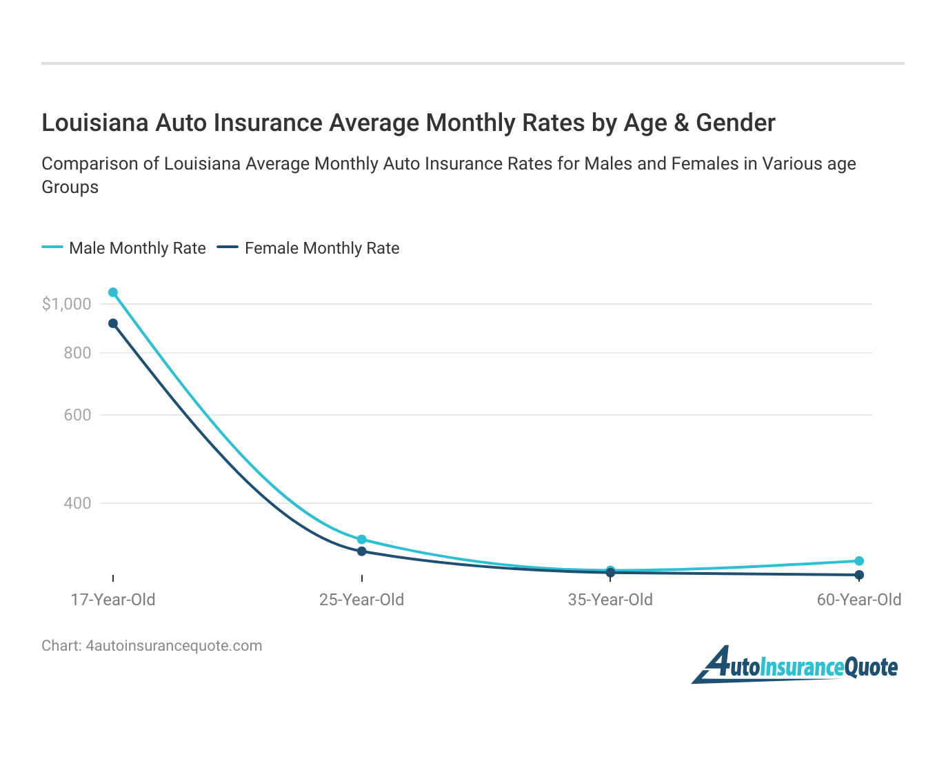 <h3>Louisiana Auto Insurance  Average Monthly Rates by Age & Gender</h3>