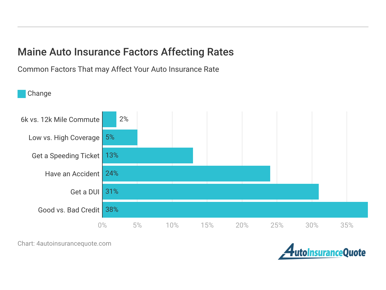 <h3>Maine Auto Insurance Factors Affecting  Rates</h3>