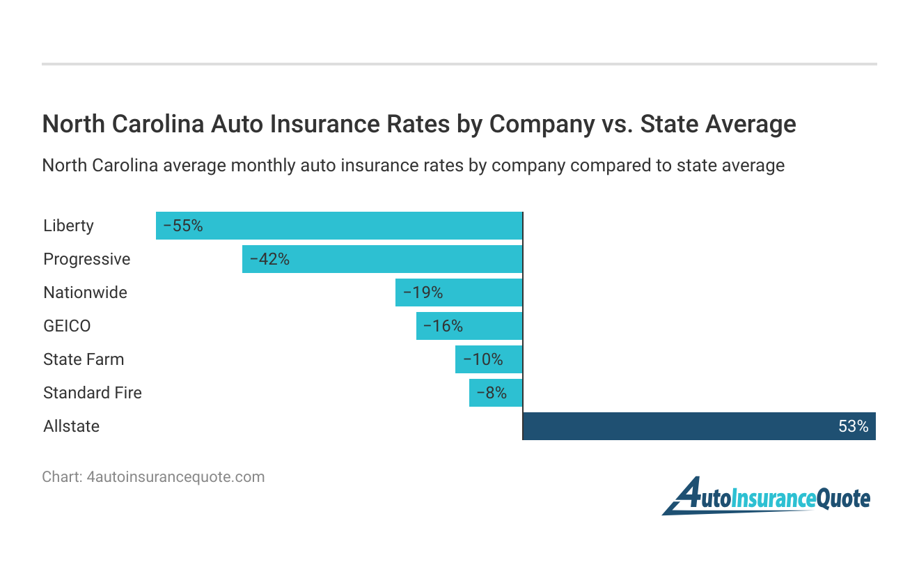 <h3>North Carolina Auto Insurance Rates by Company vs. State Average</h3>