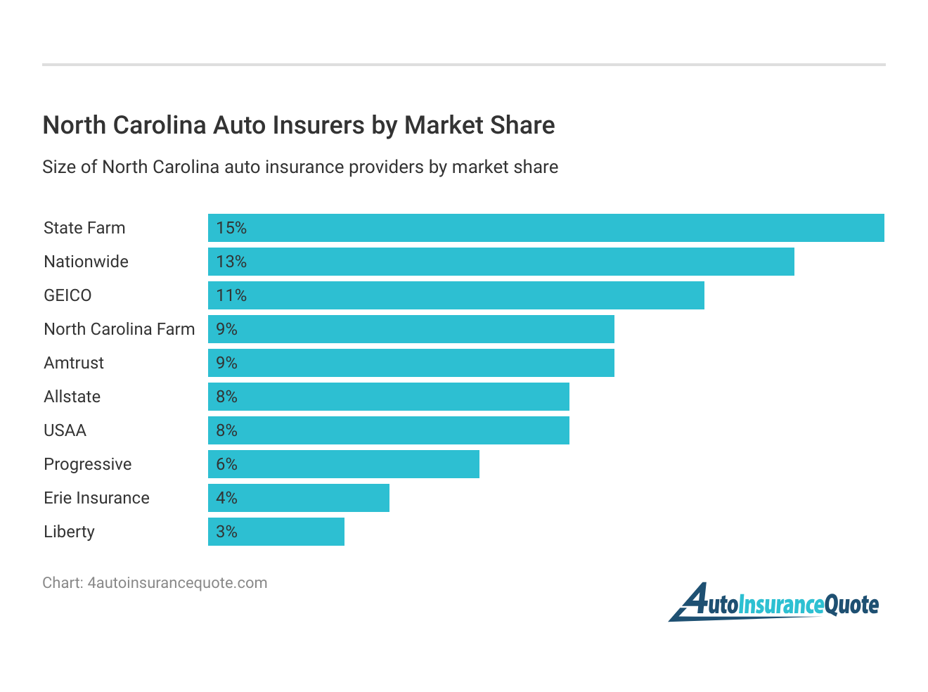 <h3>North Carolina Auto Insurers by Market Share</h3>