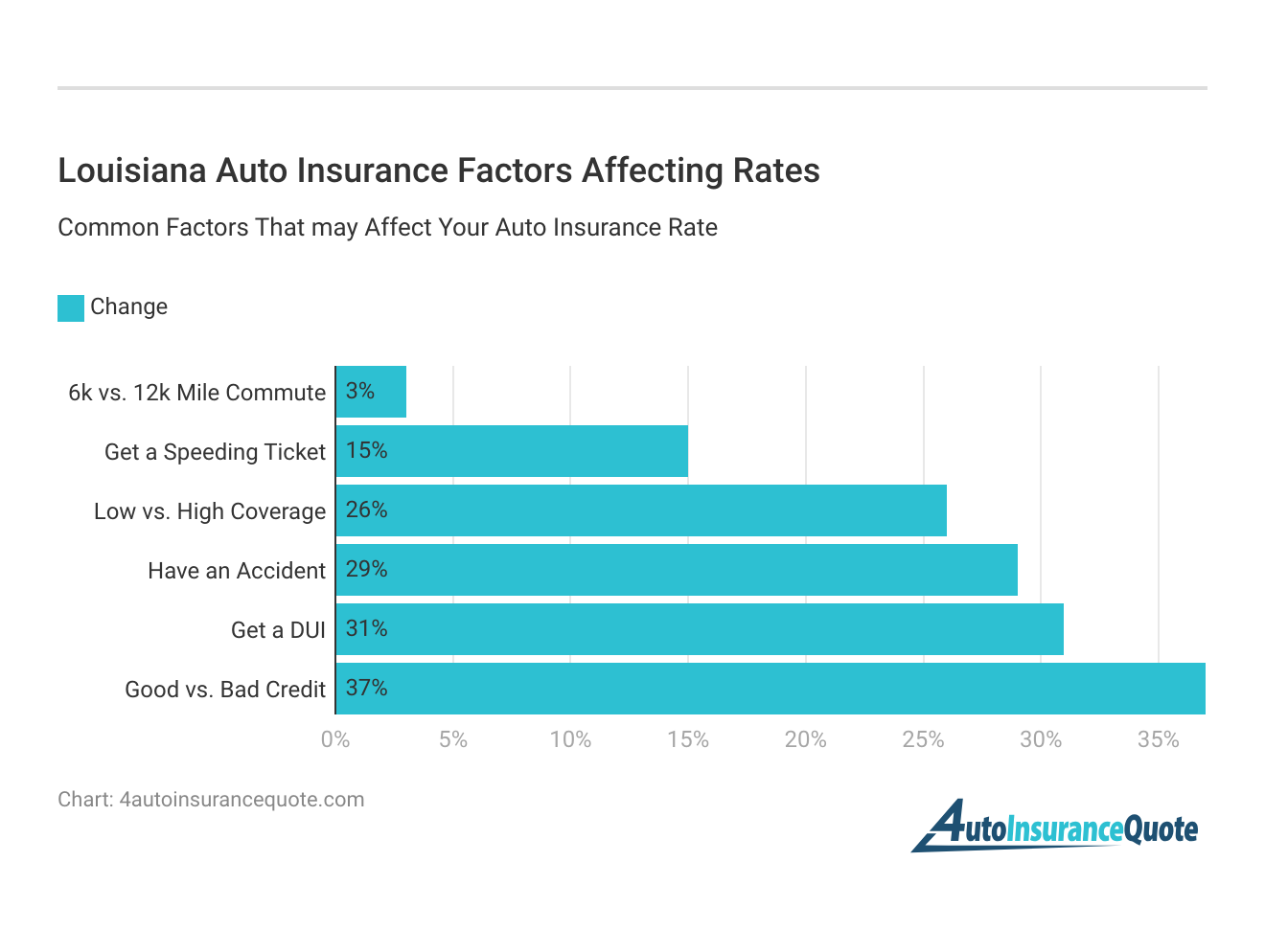 Louisiana Auto Insurance Factors Affecting Rates Louisiana Auto Insurance Factors Affecting Rates