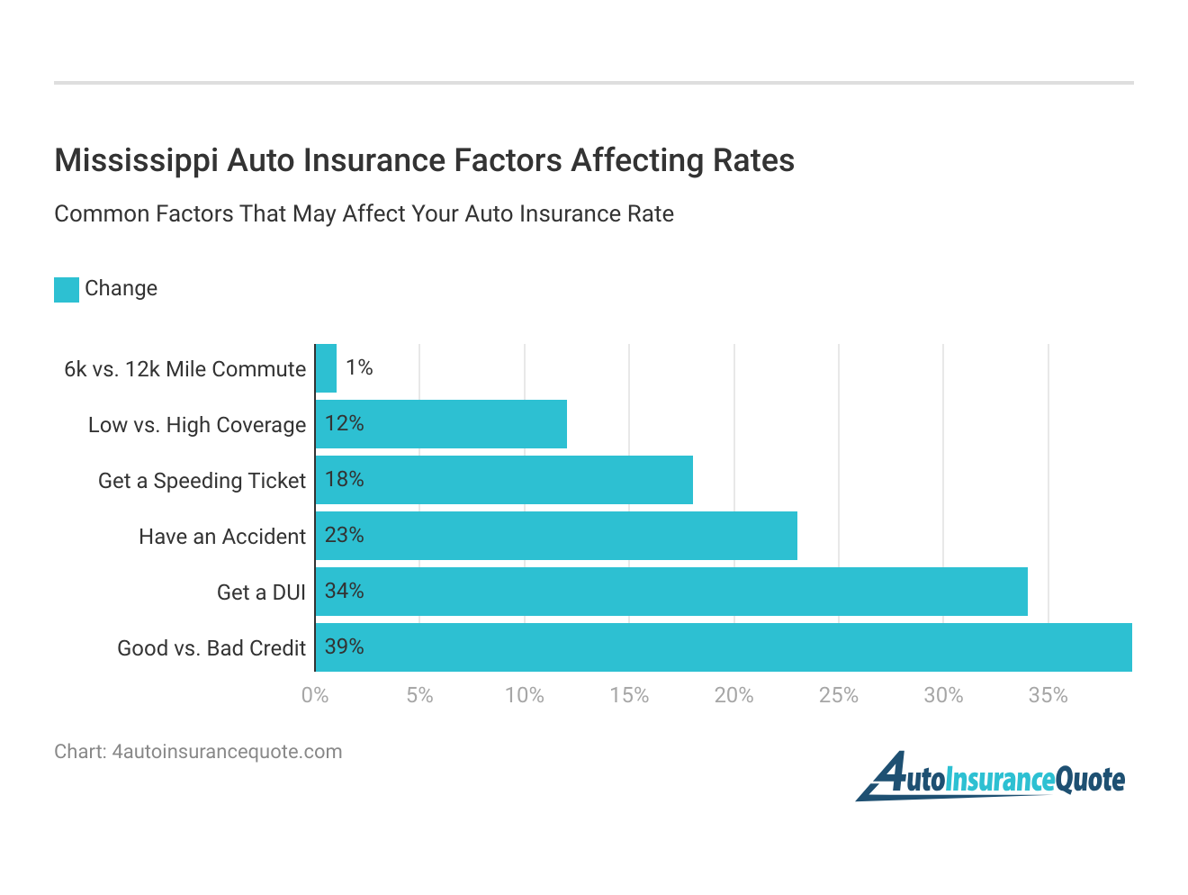 Mississippi Auto Insurance Factors Affecting Rates Mississippi Auto Insurance Factors Affecting Rates